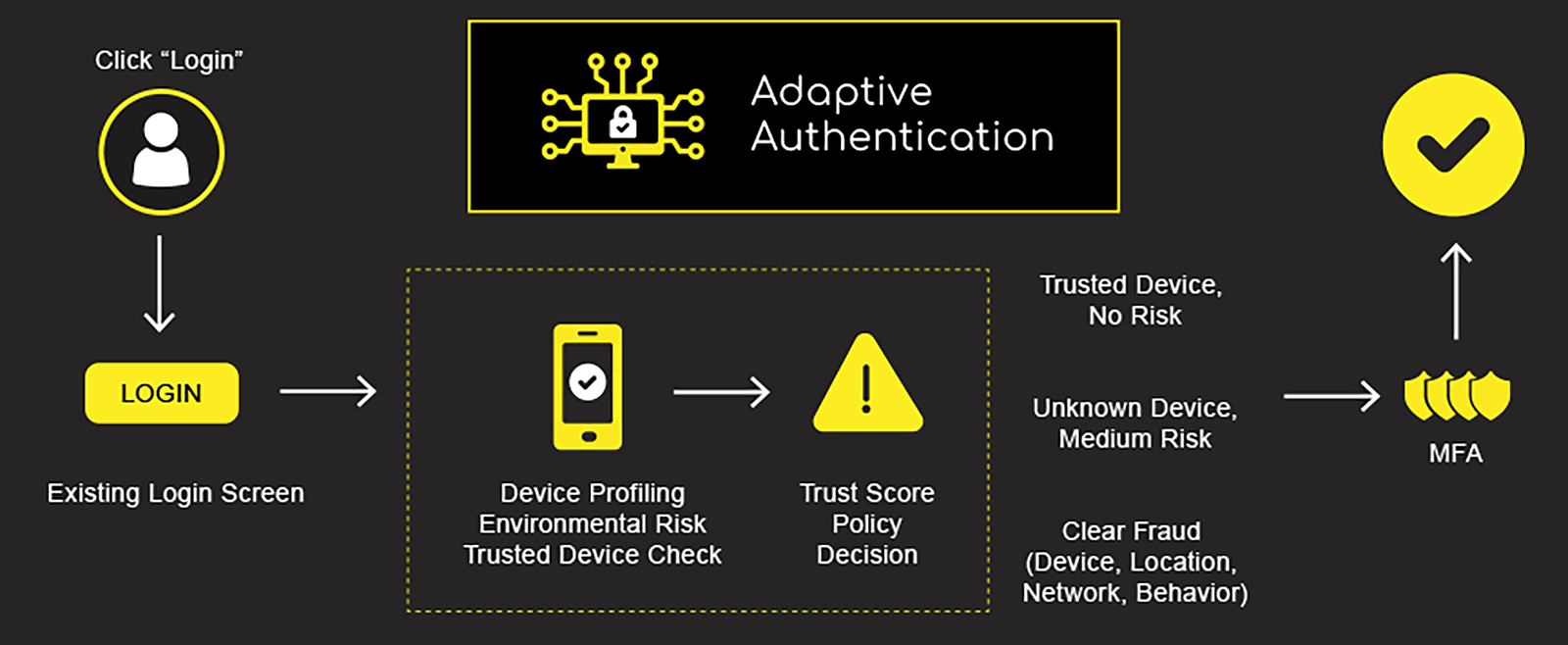 Risk Based Authentication